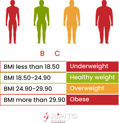 Calculate Your BMI- Jupito Fitness| Malad West